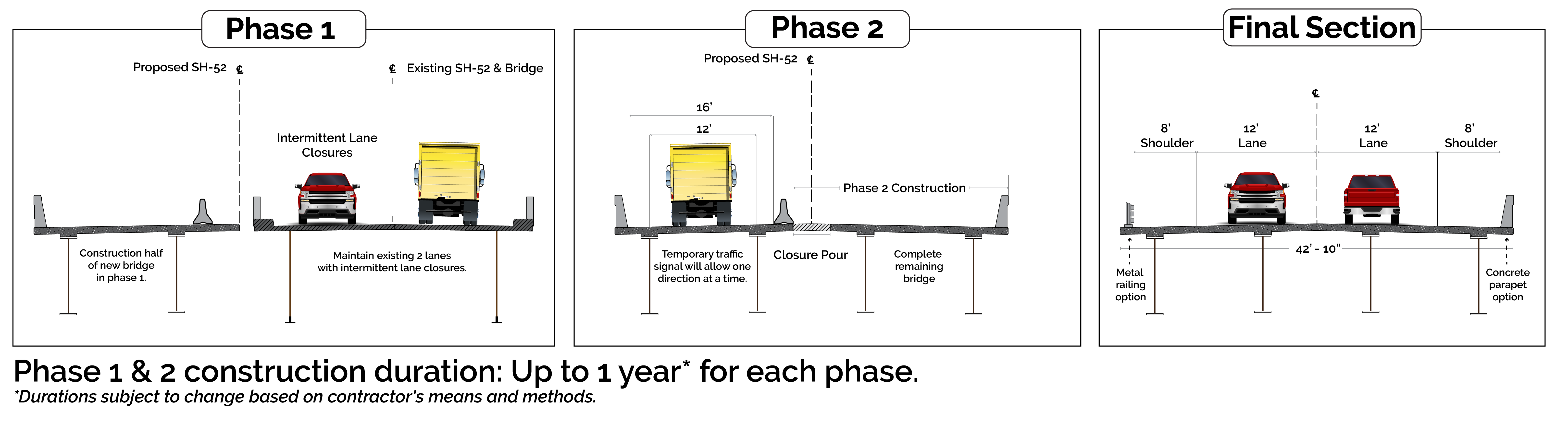 Typical sections of Phase 1, 2 and Final section of the bridge detailing where lanes will be designated as the bridge is expanded during construction.
